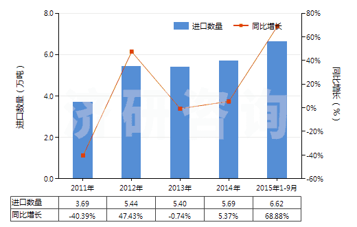 2011-2015年9月中國硫化橡膠線及繩(HS40070000)進口量及增速統(tǒng)計
